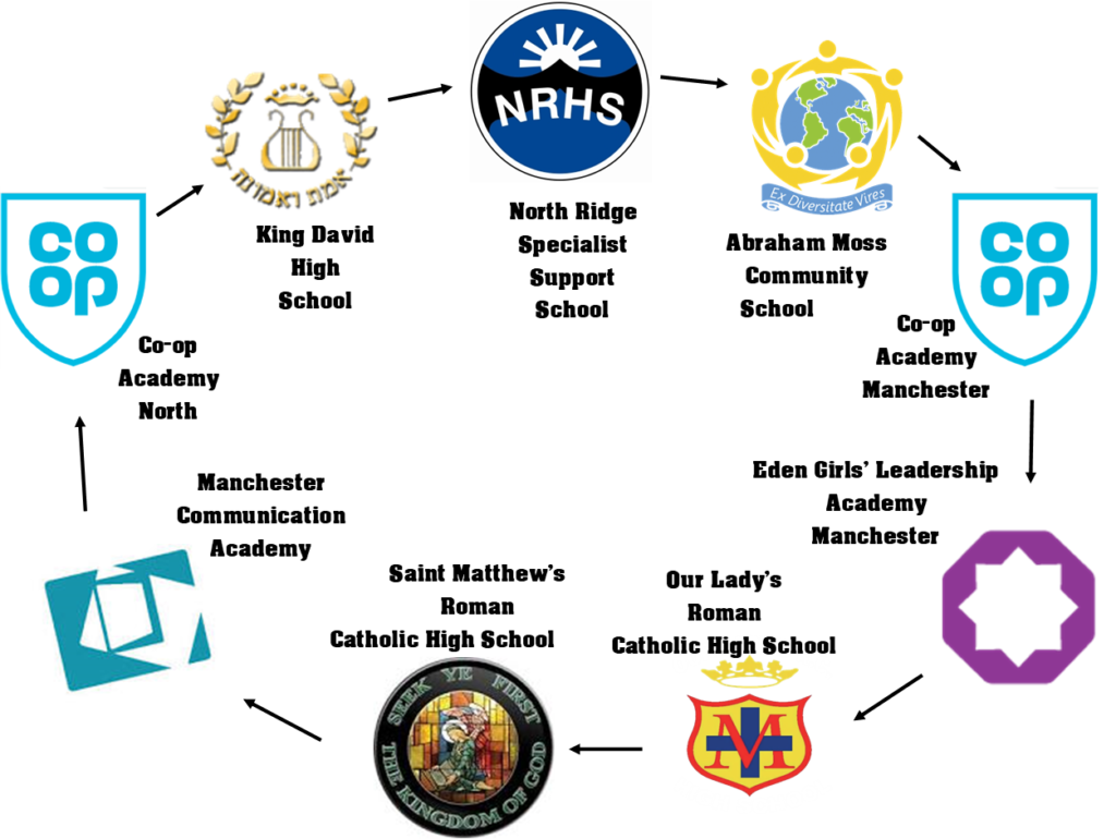 Partner Schools North Ridge High School